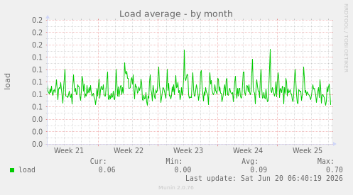 Load average
