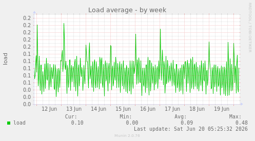 Load average