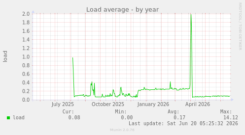 Load average