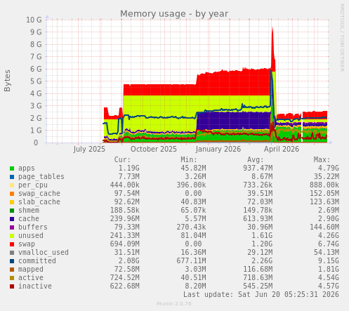 Memory usage