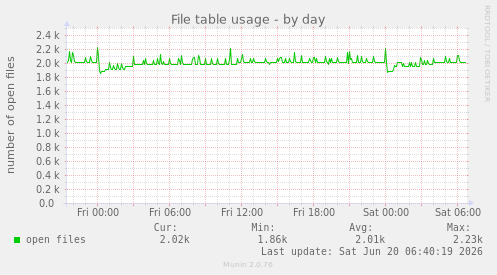 File table usage