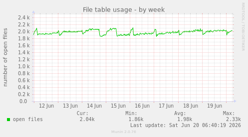 File table usage