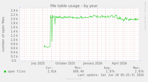 File table usage
