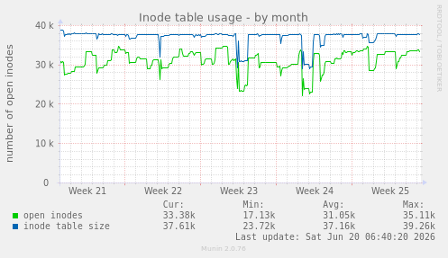 Inode table usage