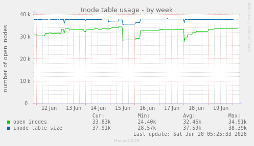 Inode table usage