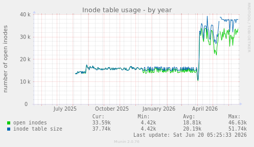 Inode table usage