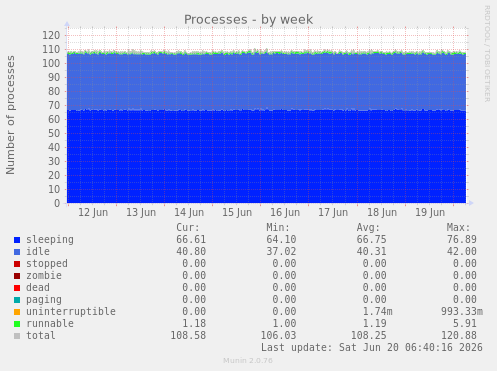 weekly graph