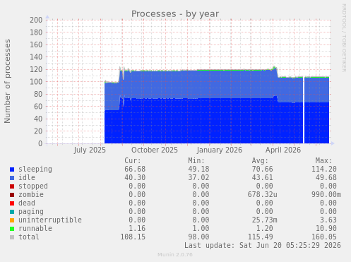 yearly graph