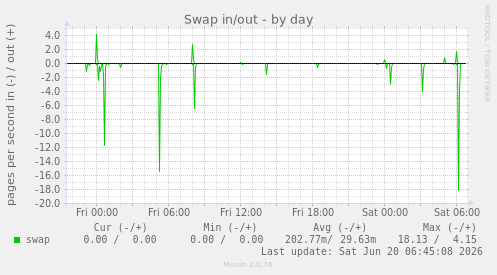 Swap in/out