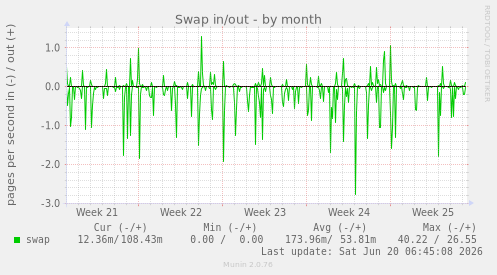 Swap in/out
