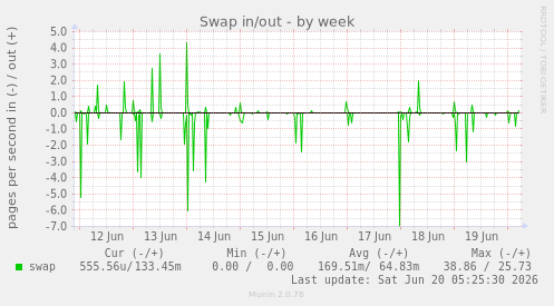 Swap in/out