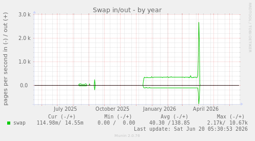 Swap in/out