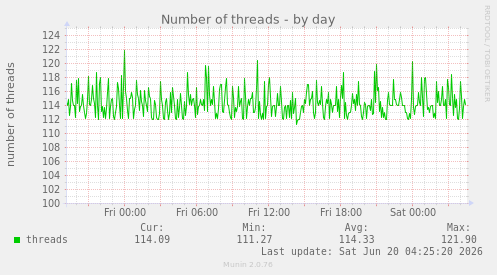 Number of threads