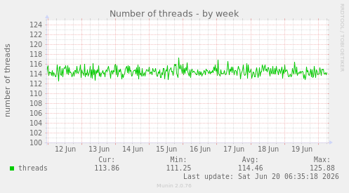 weekly graph