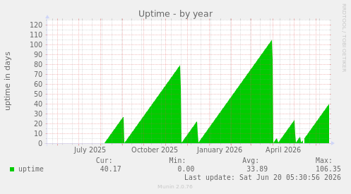 Uptime