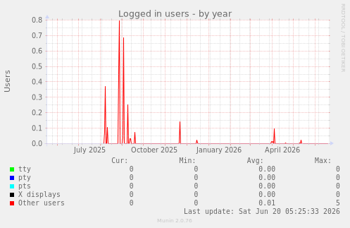 Logged in users
