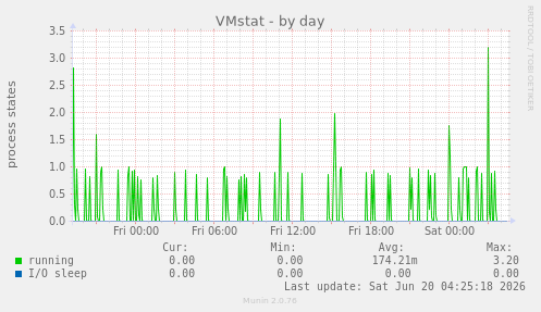 VMstat