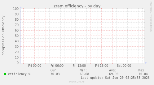 zram efficiency