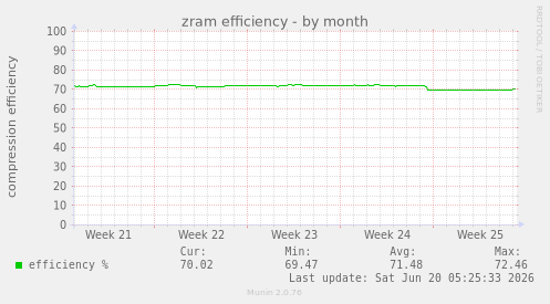 zram efficiency