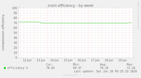 zram efficiency
