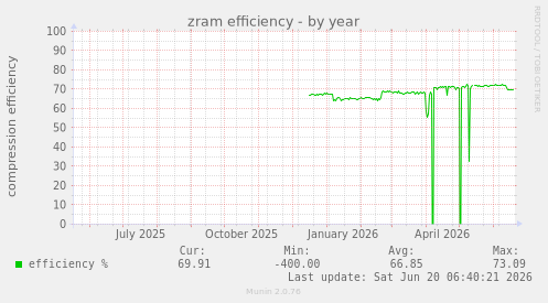 zram efficiency