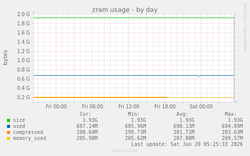zram usage