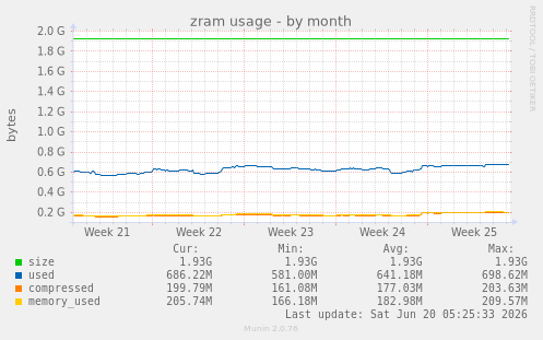 zram usage