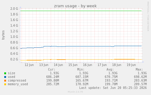 zram usage