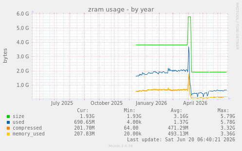 zram usage