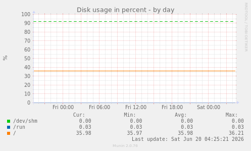 Disk usage in percent