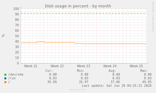 Disk usage in percent