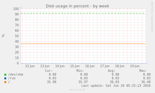 weekly graph
