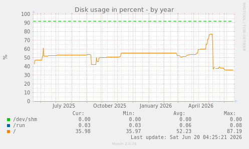 Disk usage in percent