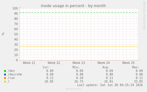 Inode usage in percent