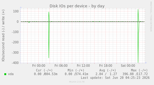 Disk IOs per device