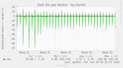 Disk IOs per device