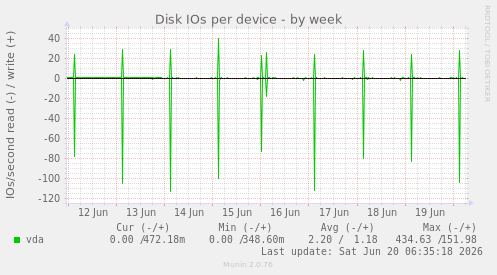 Disk IOs per device