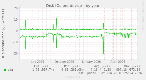 Disk IOs per device