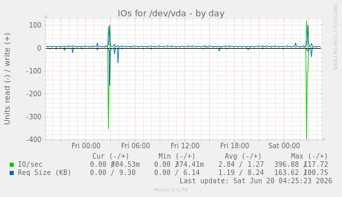 IOs for /dev/vda