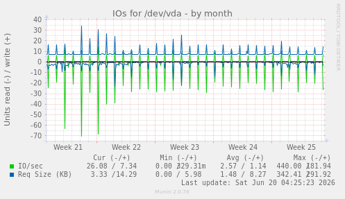 IOs for /dev/vda