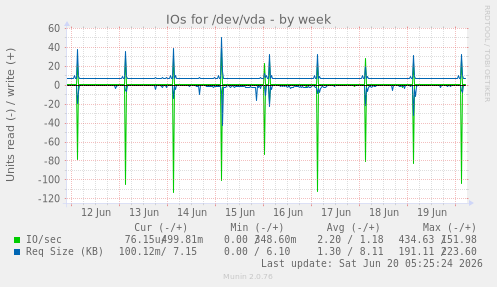 weekly graph