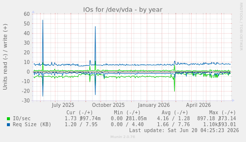 IOs for /dev/vda