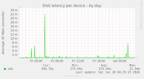 Disk latency per device