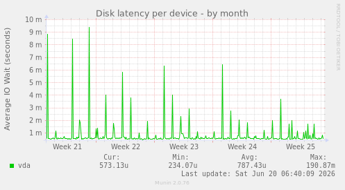 Disk latency per device