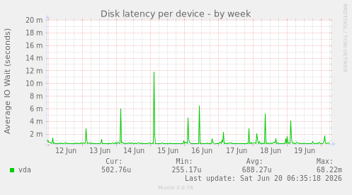 Disk latency per device