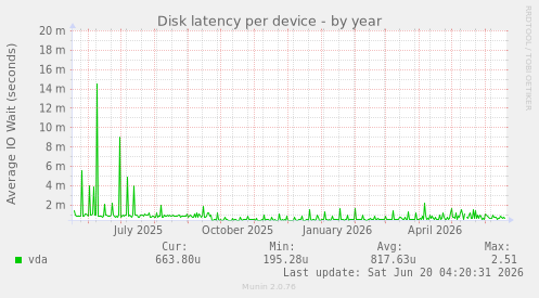 Disk latency per device