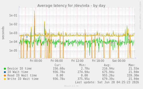 Average latency for /dev/vda