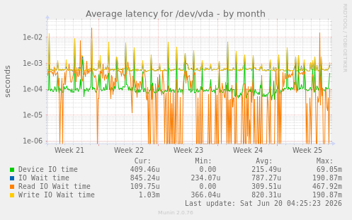 Average latency for /dev/vda