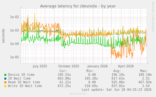 Average latency for /dev/vda
