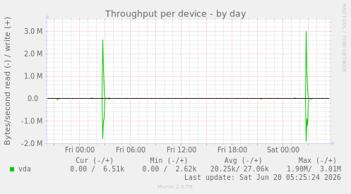 Throughput per device